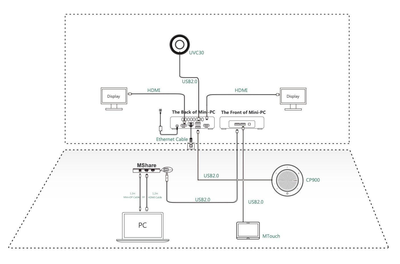 Yealink MVC300 Deployment
